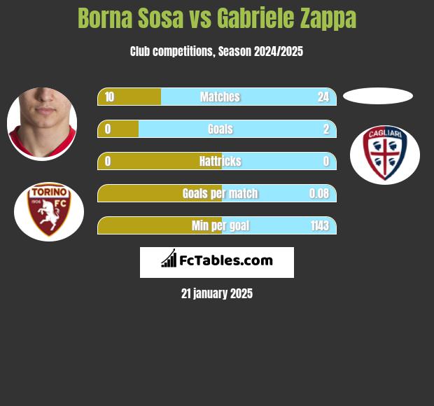 Borna Sosa vs Gabriele Zappa h2h player stats