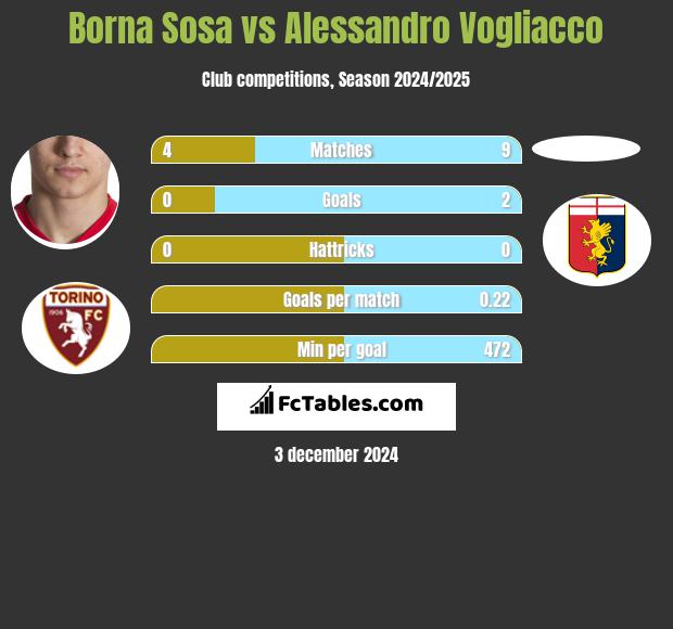 Borna Sosa vs Alessandro Vogliacco h2h player stats