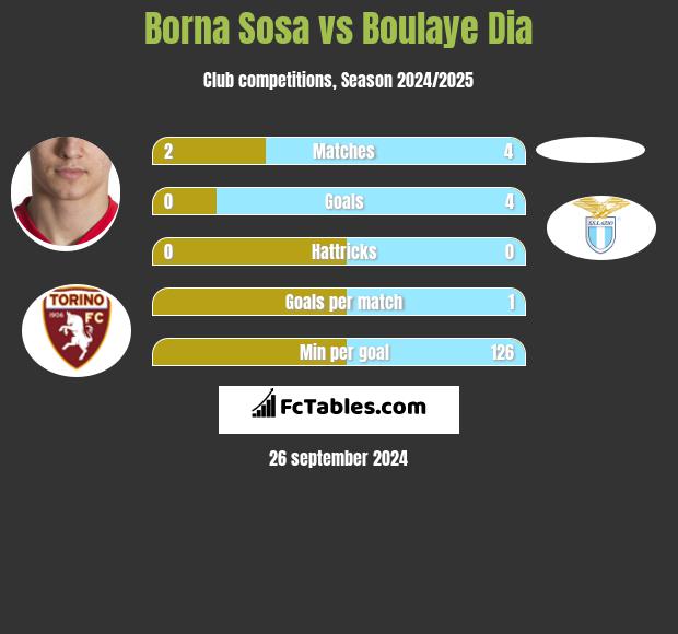 Borna Sosa vs Boulaye Dia h2h player stats