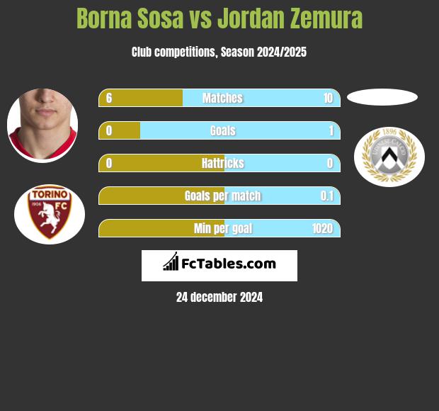 Borna Sosa vs Jordan Zemura h2h player stats