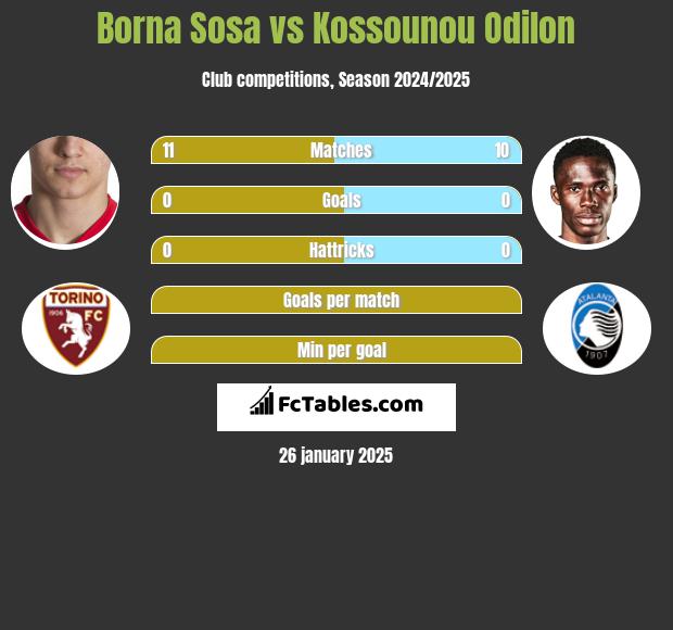 Borna Sosa vs Kossounou Odilon h2h player stats