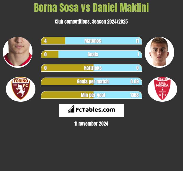 Borna Sosa vs Daniel Maldini h2h player stats