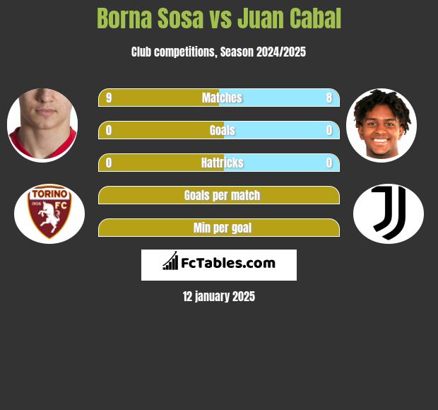 Borna Sosa vs Juan Cabal h2h player stats