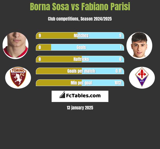 Borna Sosa vs Fabiano Parisi h2h player stats