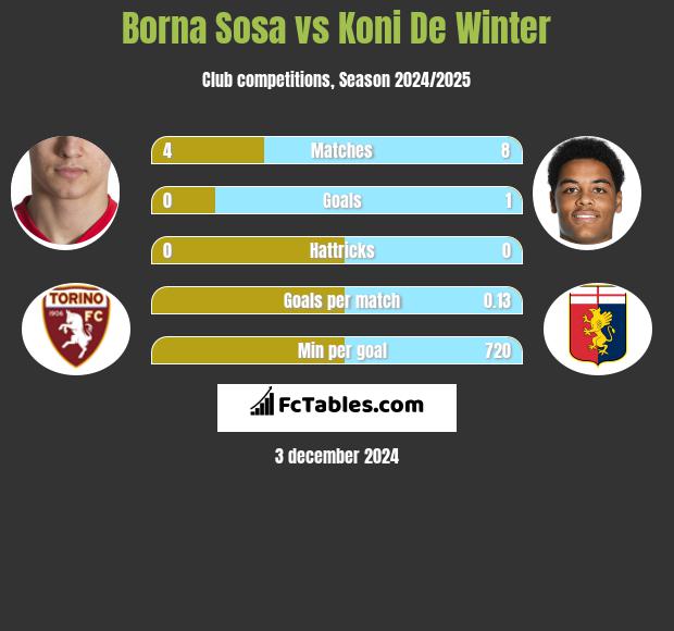 Borna Sosa vs Koni De Winter h2h player stats