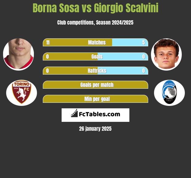 Borna Sosa vs Giorgio Scalvini h2h player stats