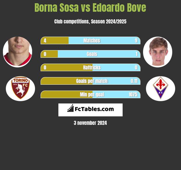 Borna Sosa vs Edoardo Bove h2h player stats