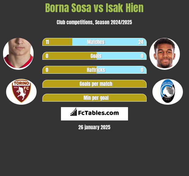 Borna Sosa vs Isak Hien h2h player stats