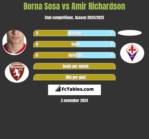 Borna Sosa vs Amir Richardson h2h player stats