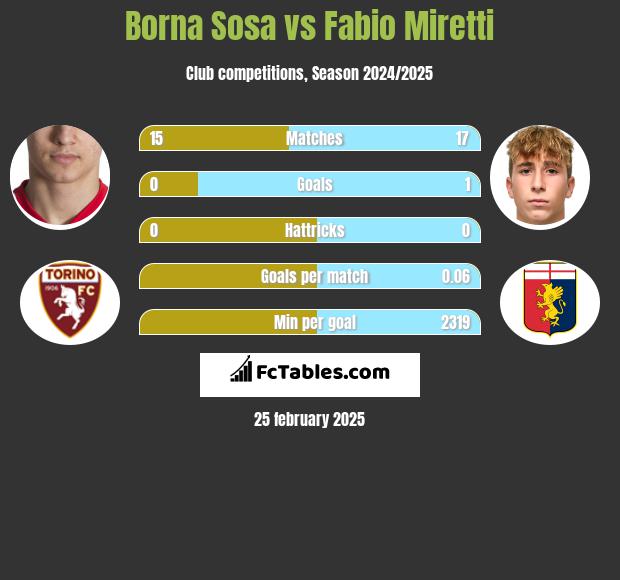 Borna Sosa vs Fabio Miretti h2h player stats