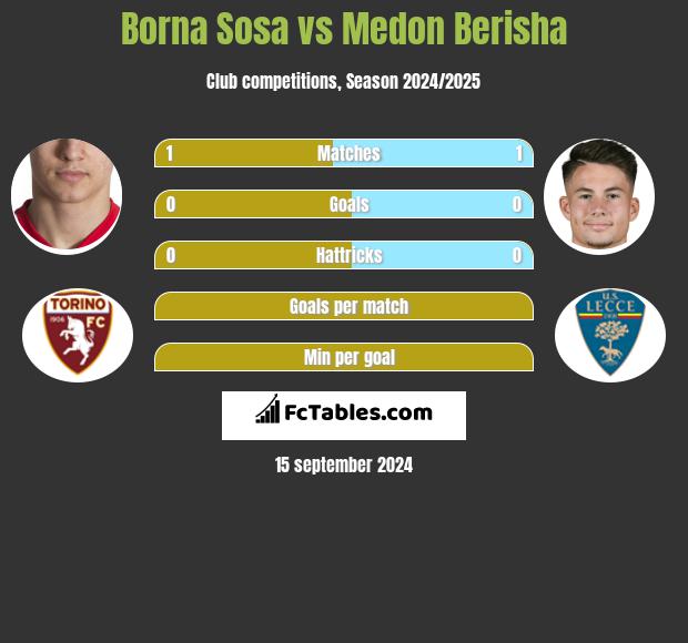 Borna Sosa vs Medon Berisha h2h player stats