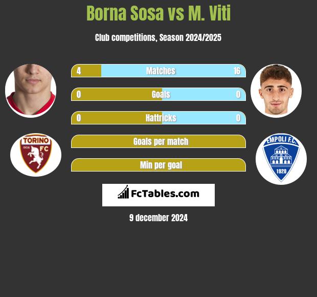 Borna Sosa vs M. Viti h2h player stats