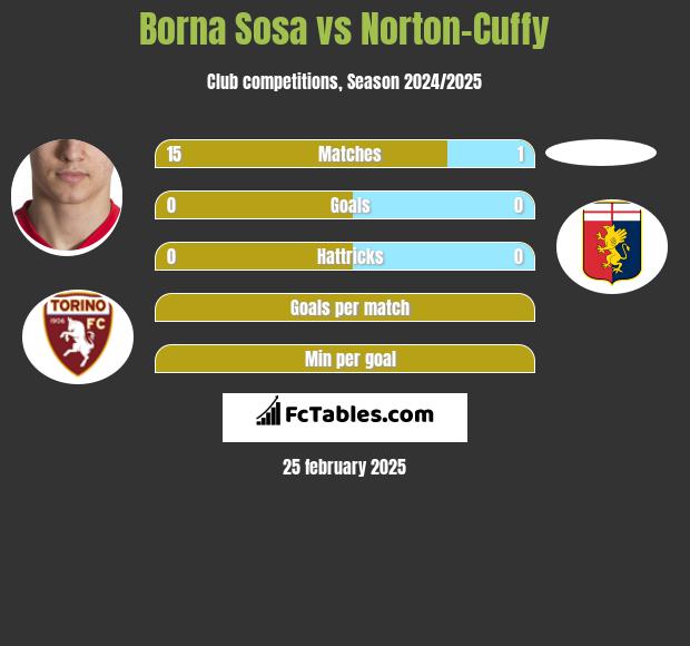 Borna Sosa vs Norton-Cuffy h2h player stats