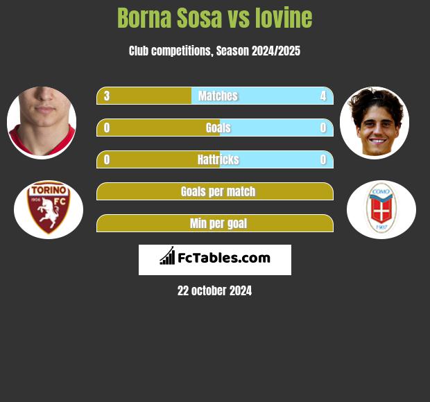 Borna Sosa vs Iovine h2h player stats