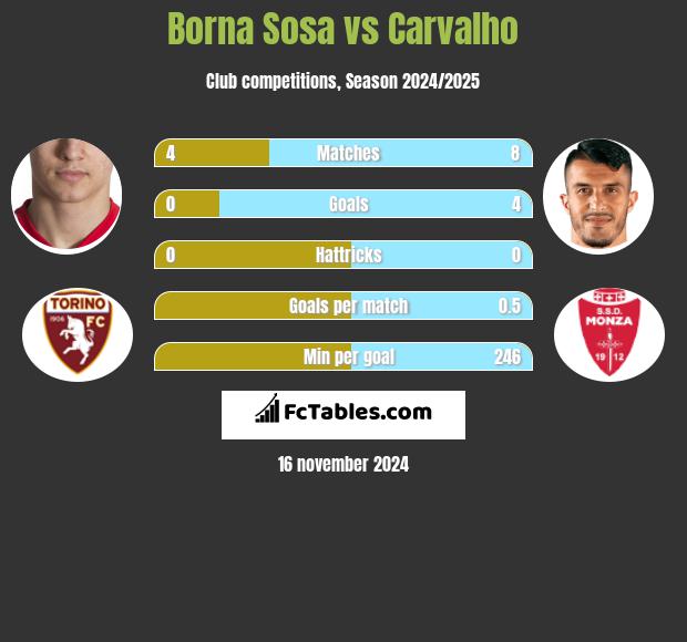 Borna Sosa vs Carvalho h2h player stats