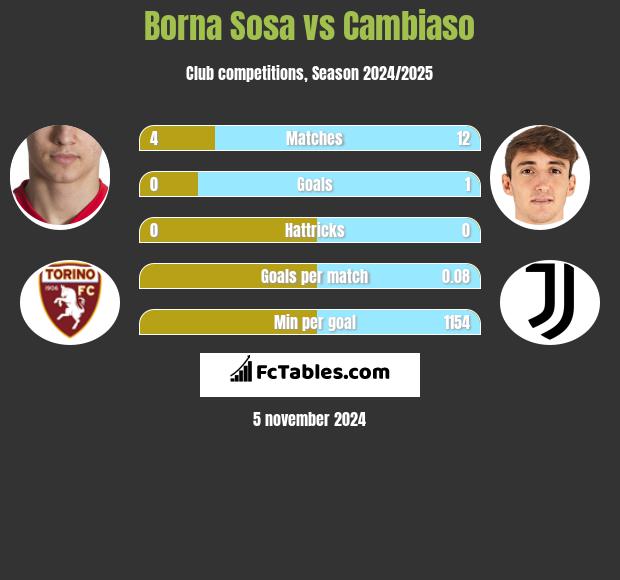 Borna Sosa vs Cambiaso h2h player stats