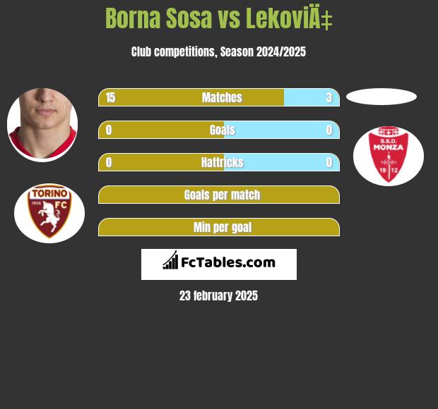 Borna Sosa vs LekoviÄ‡ h2h player stats