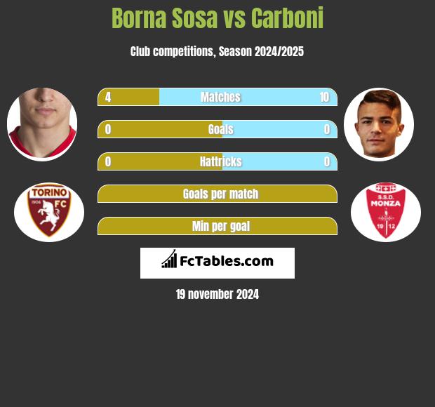 Borna Sosa vs Carboni h2h player stats