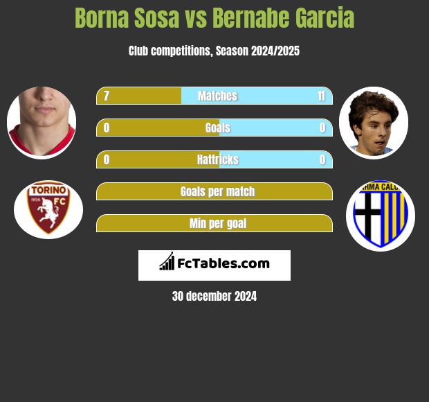 Borna Sosa vs Bernabe Garcia h2h player stats