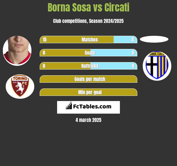 Borna Sosa vs Circati h2h player stats