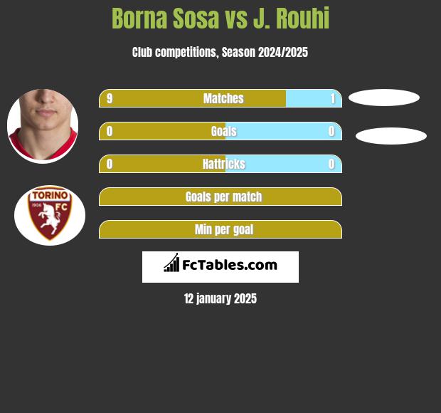 Borna Sosa vs J. Rouhi h2h player stats