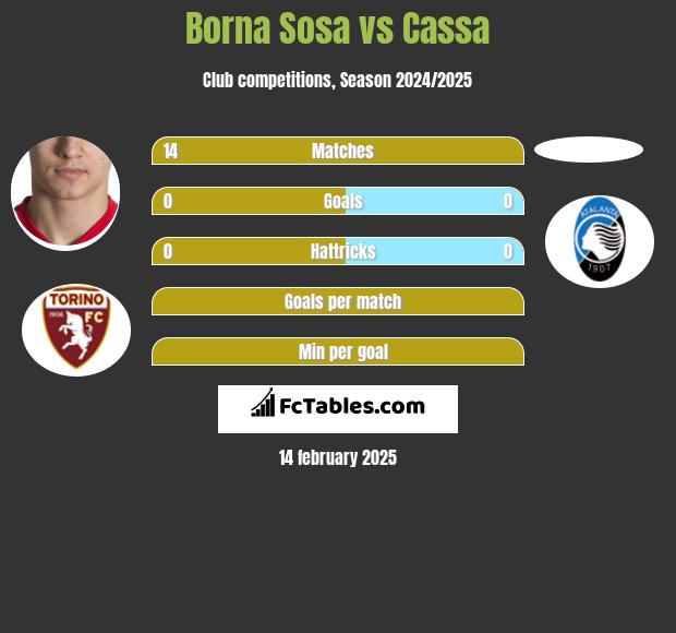 Borna Sosa vs Cassa h2h player stats