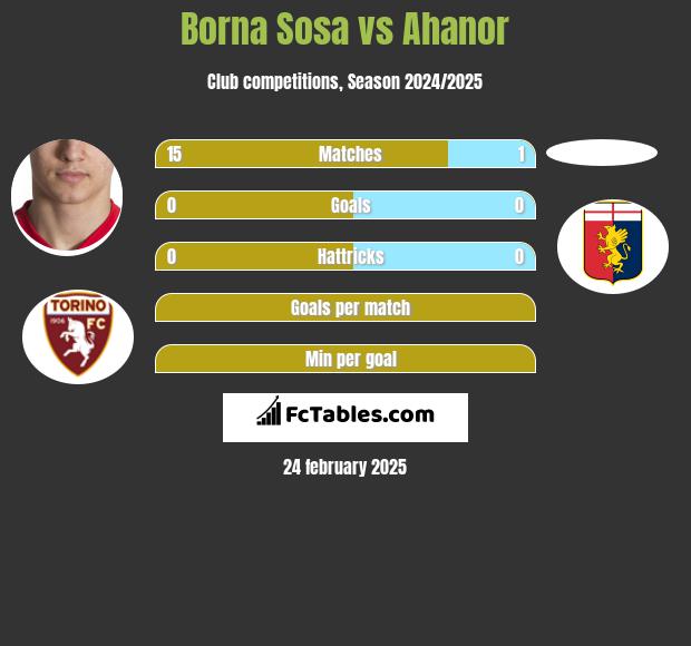 Borna Sosa vs Ahanor h2h player stats