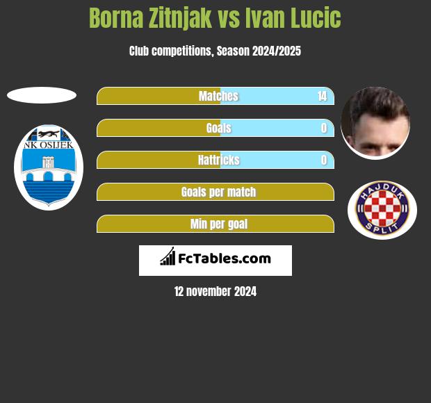 Borna Zitnjak vs Ivan Lucic h2h player stats