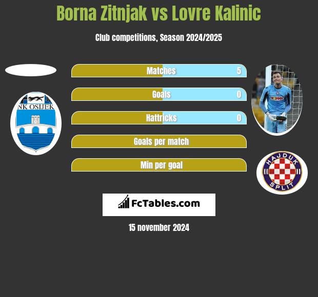 Borna Zitnjak vs Lovre Kalinic h2h player stats