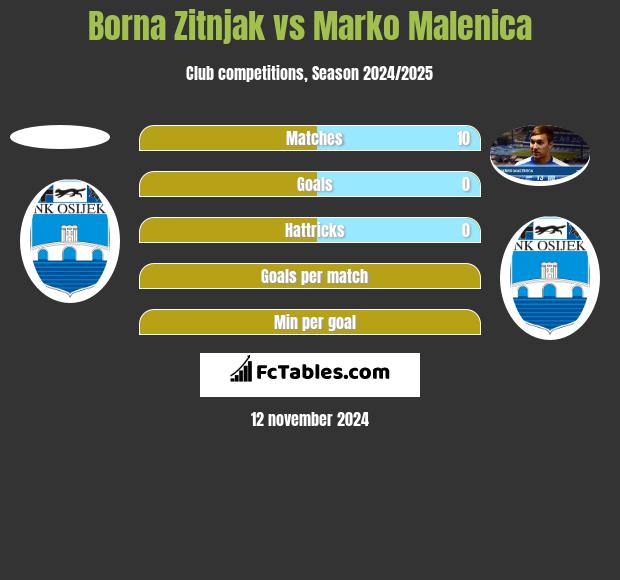 Borna Zitnjak vs Marko Malenica h2h player stats