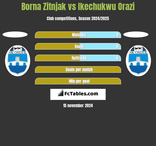 Borna Zitnjak vs Ikechukwu Orazi h2h player stats