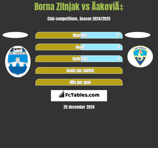 Borna Zitnjak vs ÄakoviÄ‡ h2h player stats