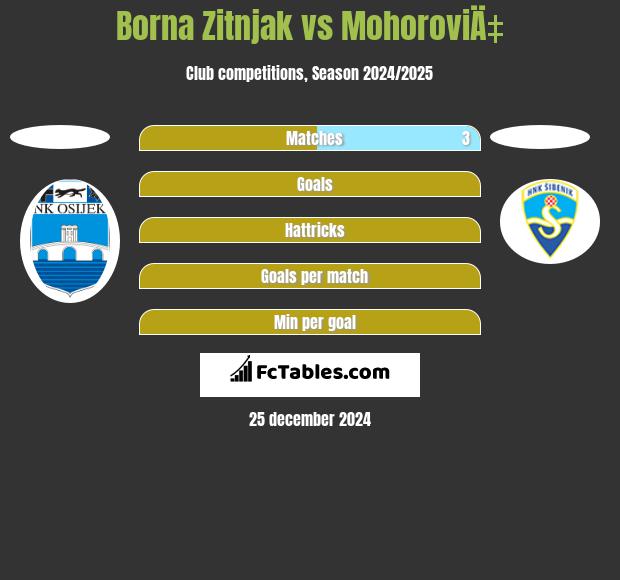 Borna Zitnjak vs MohoroviÄ‡ h2h player stats