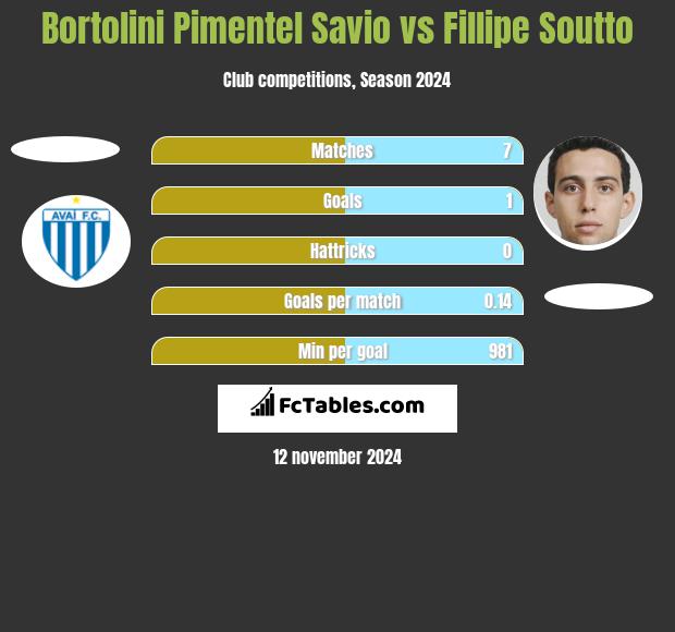 Bortolini Pimentel Savio vs Fillipe Soutto h2h player stats