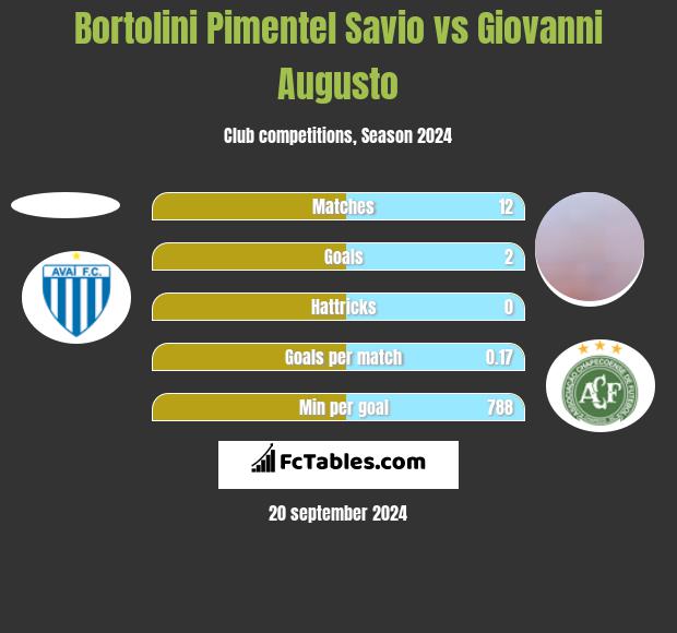 Bortolini Pimentel Savio vs Giovanni Augusto h2h player stats