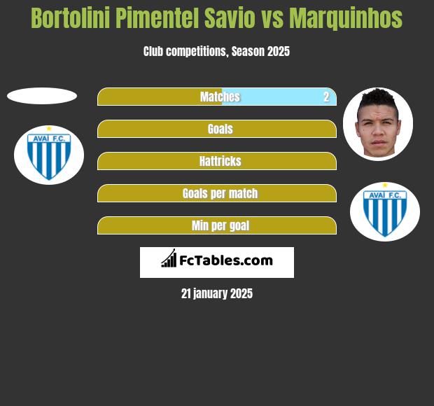 Bortolini Pimentel Savio vs Marquinhos h2h player stats