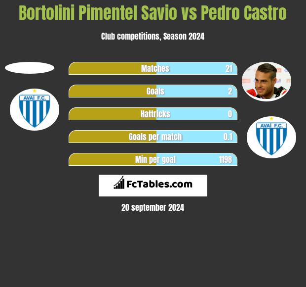 Bortolini Pimentel Savio vs Pedro Castro h2h player stats