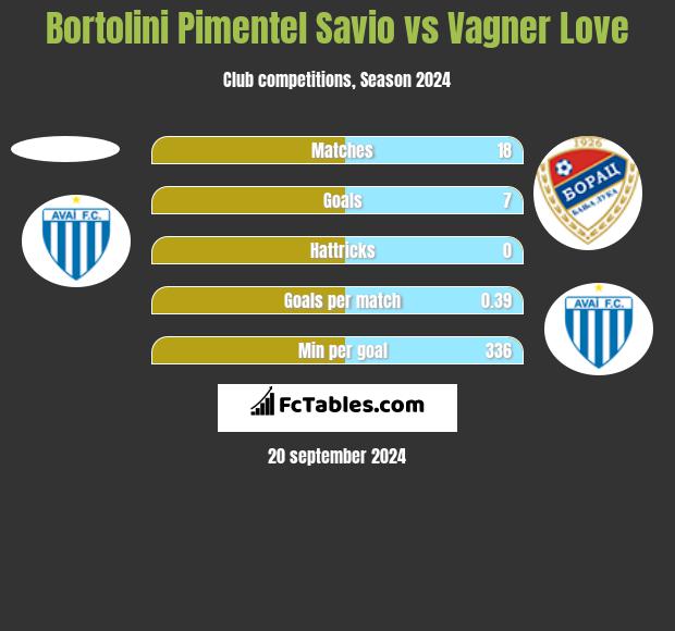 Bortolini Pimentel Savio vs Vagner Love h2h player stats