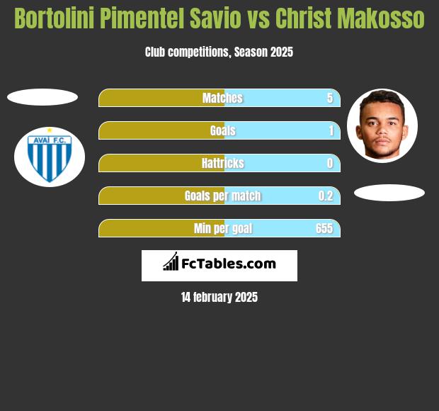 Bortolini Pimentel Savio vs Christ Makosso h2h player stats