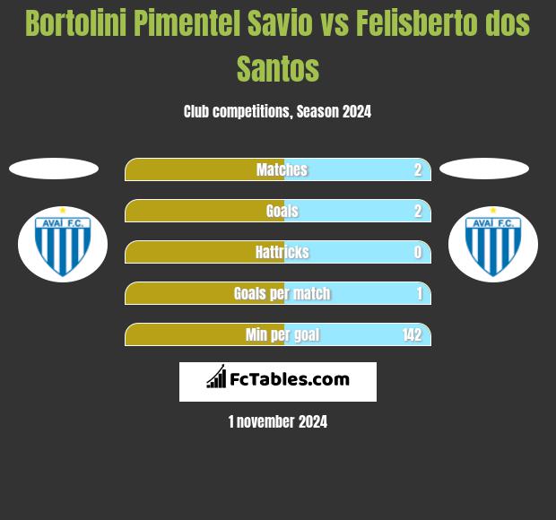 Bortolini Pimentel Savio vs Felisberto dos Santos h2h player stats