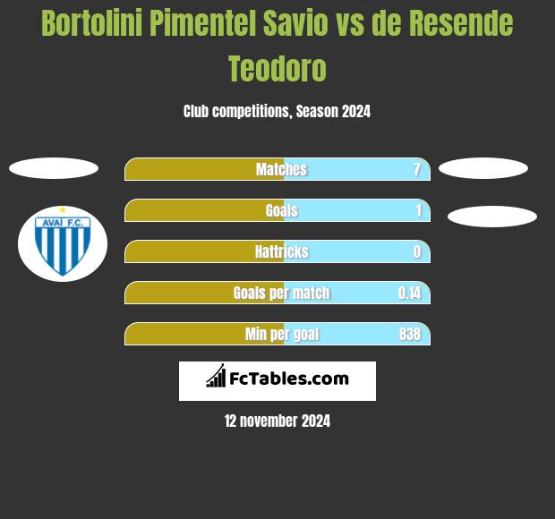 Bortolini Pimentel Savio vs de Resende Teodoro h2h player stats