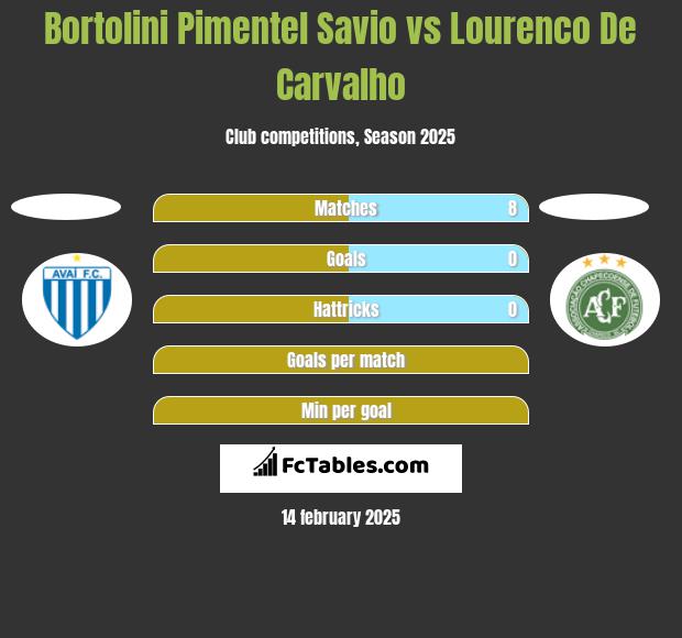 Bortolini Pimentel Savio vs Lourenco De Carvalho h2h player stats