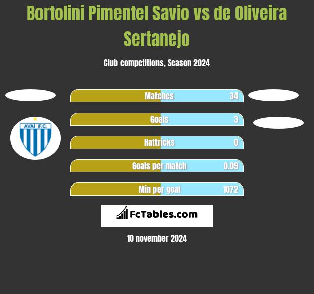 Bortolini Pimentel Savio vs de Oliveira Sertanejo h2h player stats