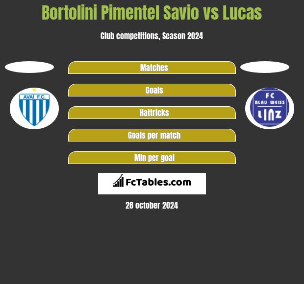 Bortolini Pimentel Savio vs Lucas h2h player stats