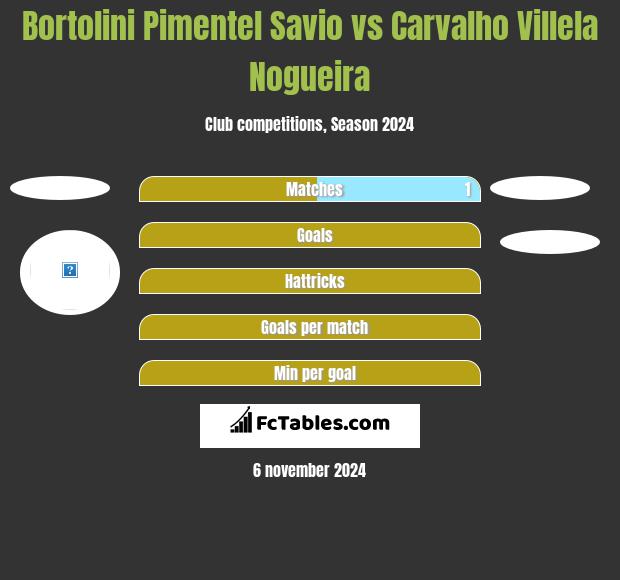 Bortolini Pimentel Savio vs Carvalho Villela Nogueira h2h player stats