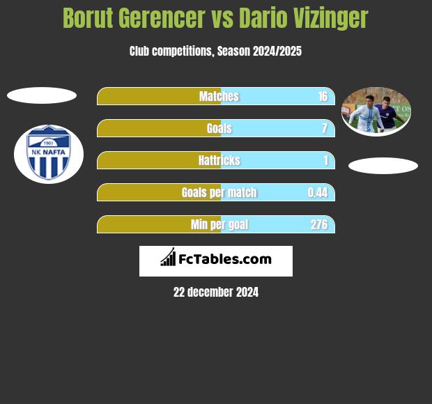 Borut Gerencer vs Dario Vizinger h2h player stats