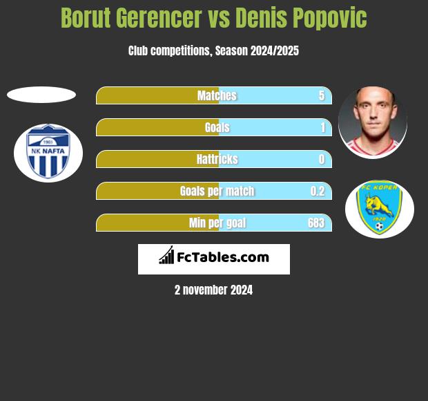 Borut Gerencer vs Denis Popovic h2h player stats