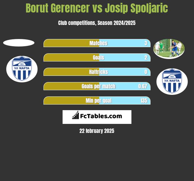 Borut Gerencer vs Josip Spoljaric h2h player stats