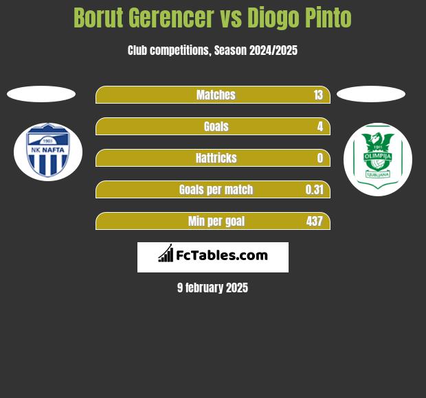 Borut Gerencer vs Diogo Pinto h2h player stats