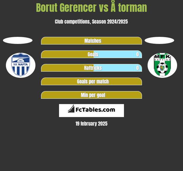 Borut Gerencer vs Å torman h2h player stats